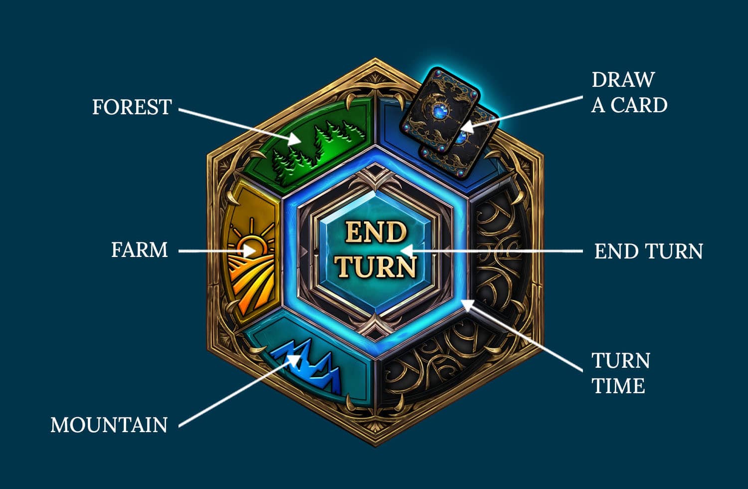 Hex of Actions is located in the right-bottom corner of the screen. It allows players to perform up to 2 actions available on it per turn.